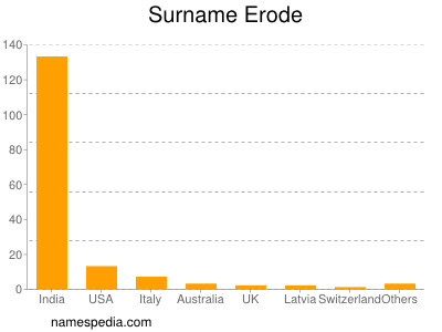 Surname Erode