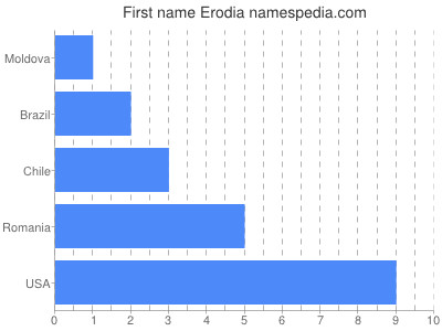 prenom Erodia