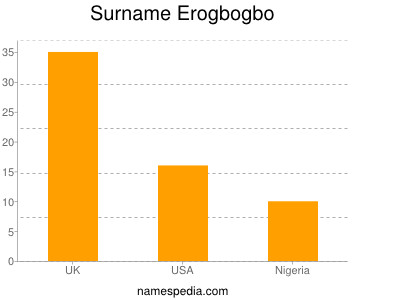 Familiennamen Erogbogbo