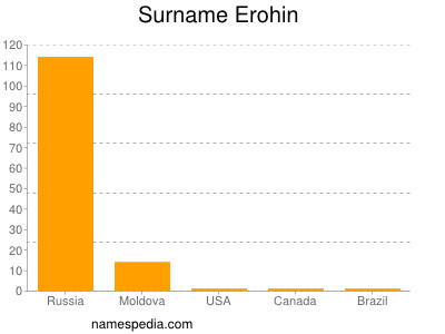 Familiennamen Erohin