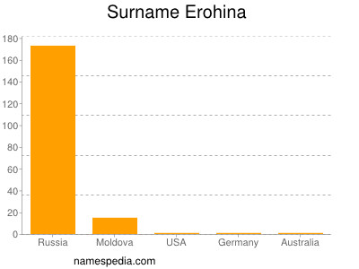 Familiennamen Erohina