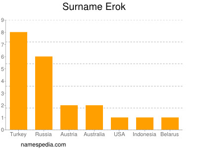 Familiennamen Erok