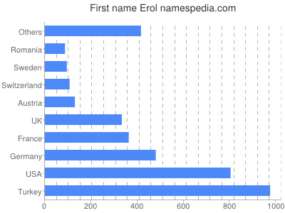 Vornamen Erol