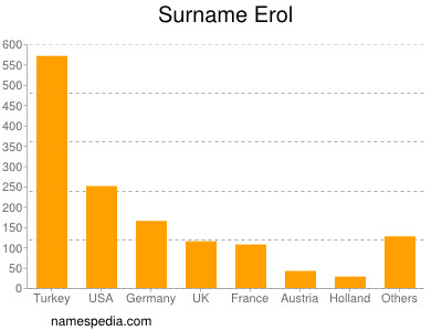 Surname Erol