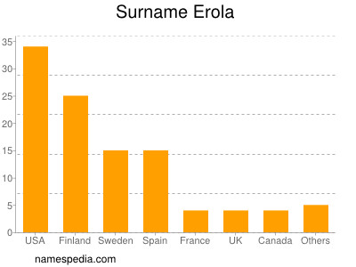 Surname Erola