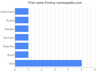 prenom Erolina