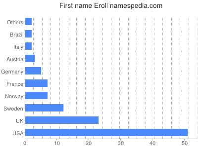 Given name Eroll