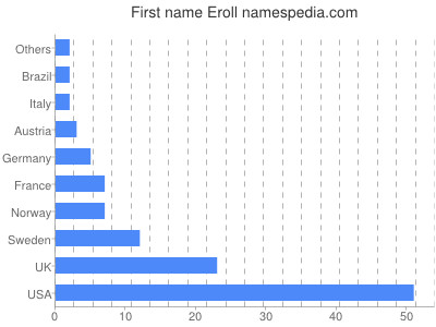 Vornamen Eroll