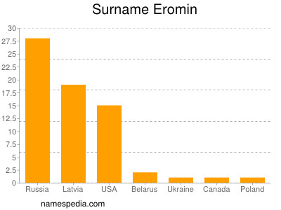 Surname Eromin