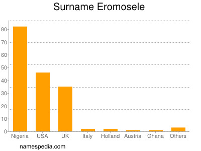 Familiennamen Eromosele