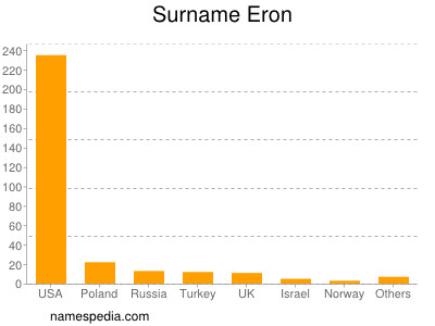 Familiennamen Eron