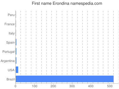 prenom Erondina