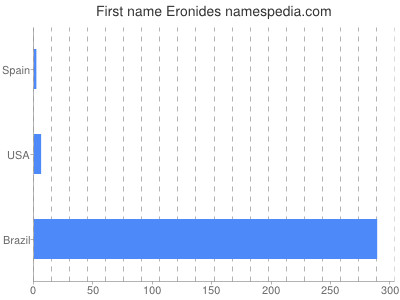 Given name Eronides