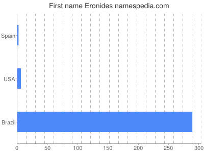 Vornamen Eronides