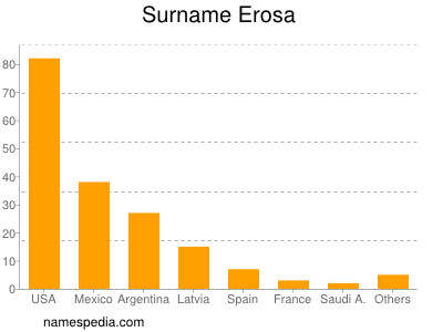 Familiennamen Erosa