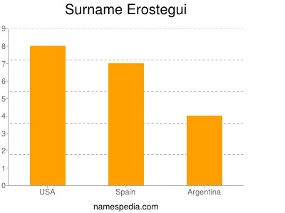 Familiennamen Erostegui