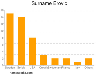 nom Erovic