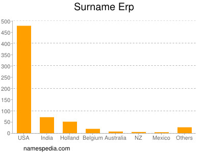 Familiennamen Erp