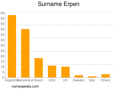 Familiennamen Erpen