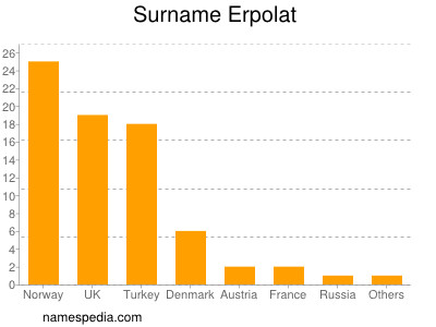 Surname Erpolat