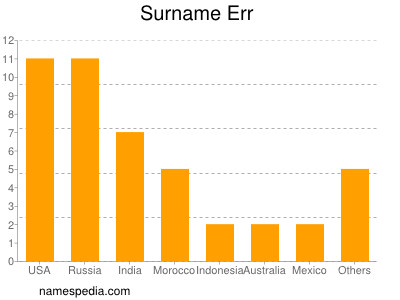 Surname Err