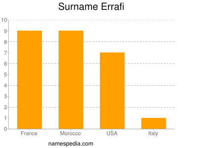 Familiennamen Errafi