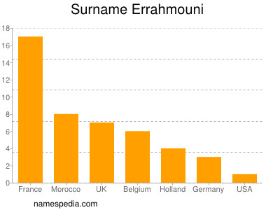 Familiennamen Errahmouni