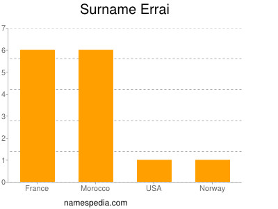 Familiennamen Errai