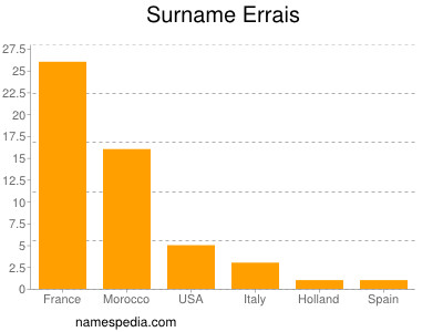 Familiennamen Errais