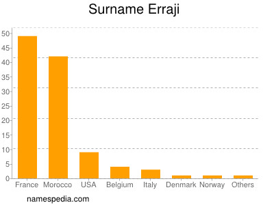 Surname Erraji