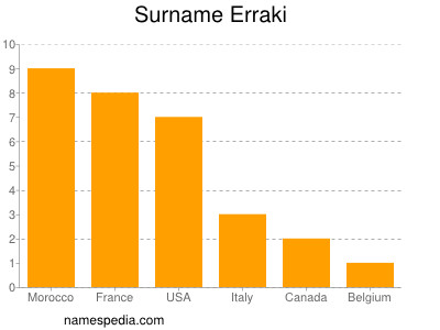 Surname Erraki