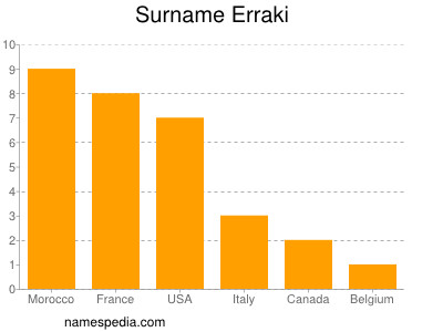 Familiennamen Erraki