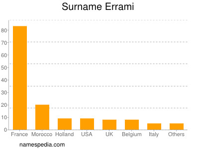 Familiennamen Errami