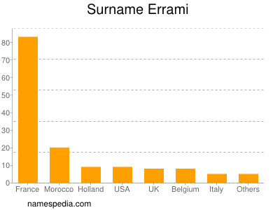 nom Errami