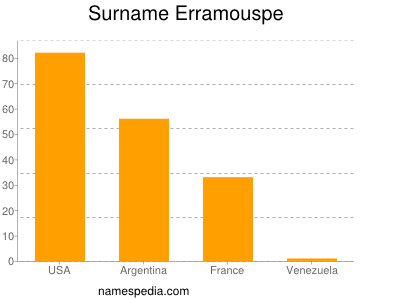 Familiennamen Erramouspe