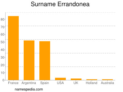 Familiennamen Errandonea