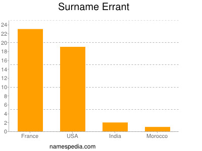 Familiennamen Errant