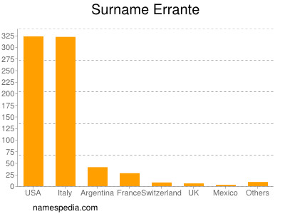 Familiennamen Errante