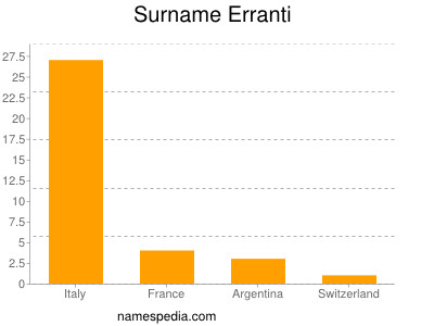 Familiennamen Erranti