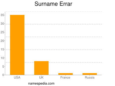 Surname Errar