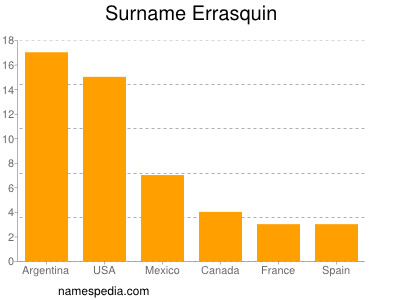 Familiennamen Errasquin