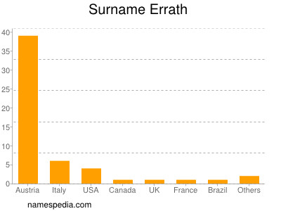 Familiennamen Errath