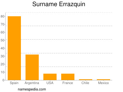 Familiennamen Errazquin
