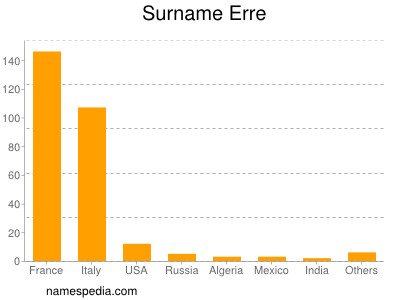 Surname Erre