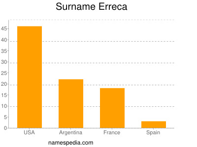 Familiennamen Erreca