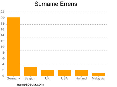 Familiennamen Errens