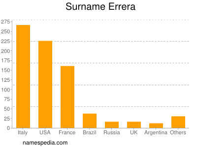 Surname Errera