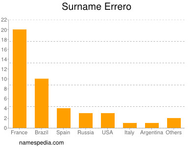 Familiennamen Errero