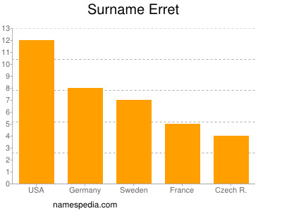 Familiennamen Erret