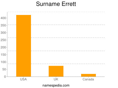 Familiennamen Errett